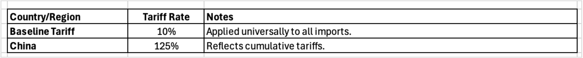 Current List of Tariff Rates April 9, 2025, 3pm ET